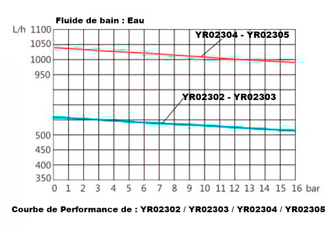 Réfrigérateur à Recirculation YR02297 // YR02300 – 1