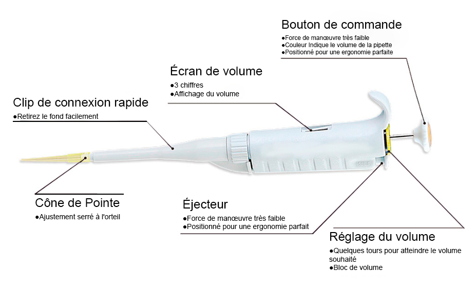 Pipettes de manipulation de liquides YR03733 // YR03733-8